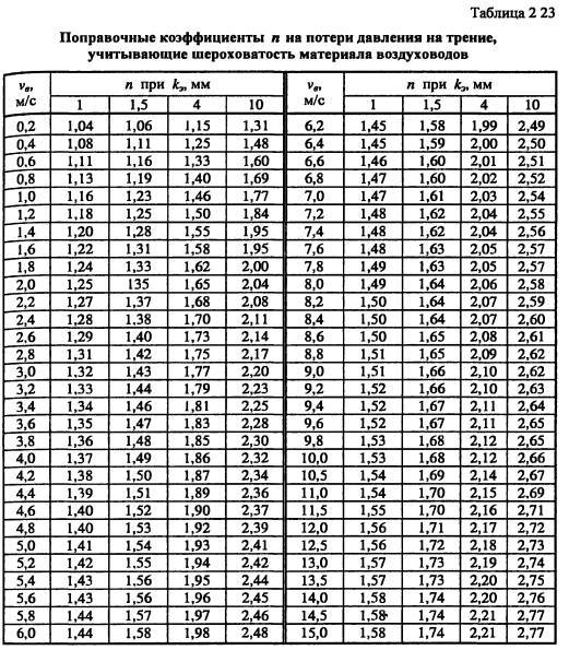 Калькуляторы расчёта параметров вентиляционной системы
