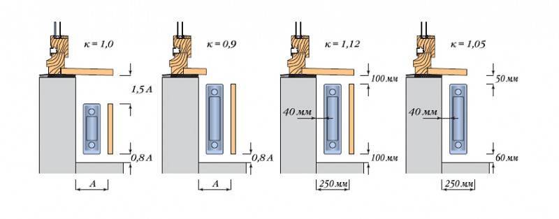Размеры стальных радиаторов
