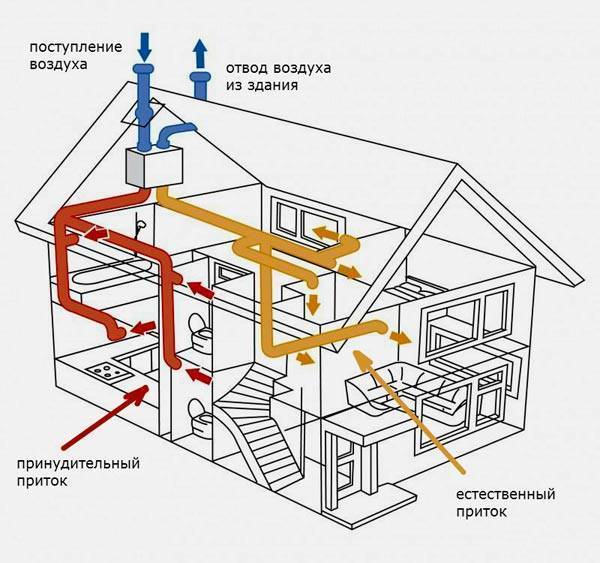 Как правильно сделать вентиляцию в деревянном доме