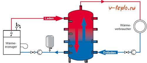 Тепловой аккумулятор в системе отопления