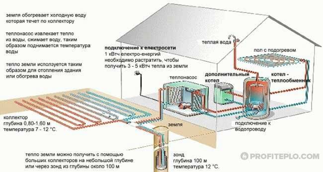 Подземное геотермальное отопление дома теплом земли