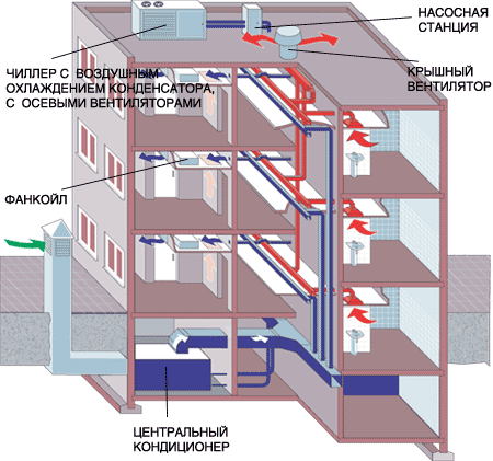 Системы кондиционирования воздуха СКВ