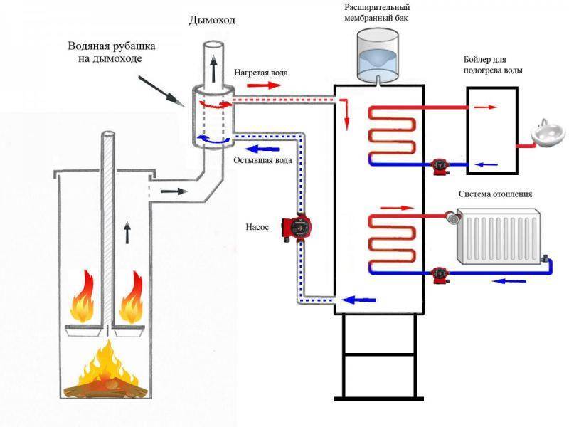 Печка с теплообменником: как сделать водяное отопление от печи
