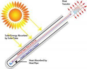 Солнечный коллектор своими руками: делаем солнечный коллектор для нагрева воды и для отопления