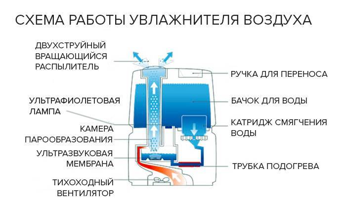Ультразвуковой увлажнитель воздуха Vitek VT-1767BK, устройство, ремонт